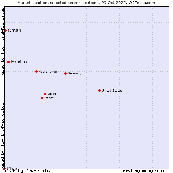 Market position of Mexico vs. Oman vs. Chad