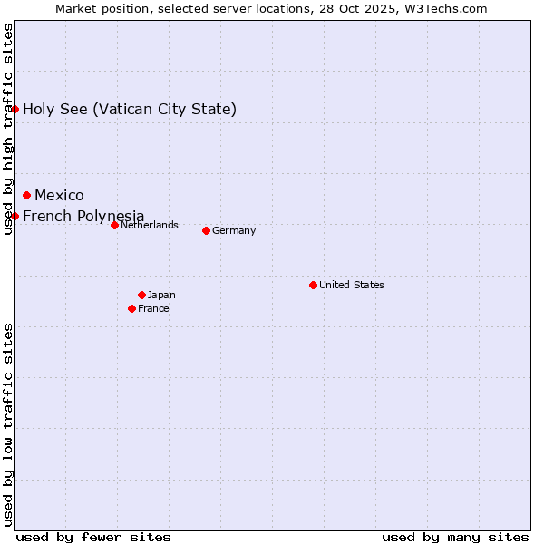 Market position of Mexico vs. French Polynesia vs. Holy See (Vatican City State)