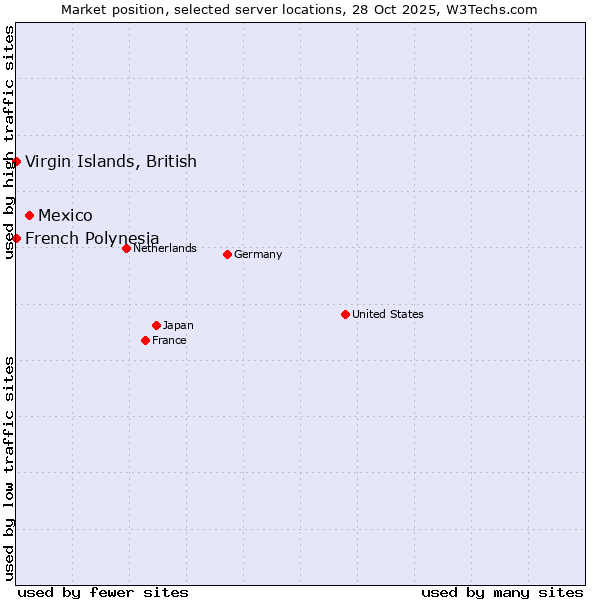 Market position of Mexico vs. French Polynesia vs. Virgin Islands, British