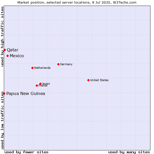 Market position of Mexico vs. Qatar vs. Papua New Guinea