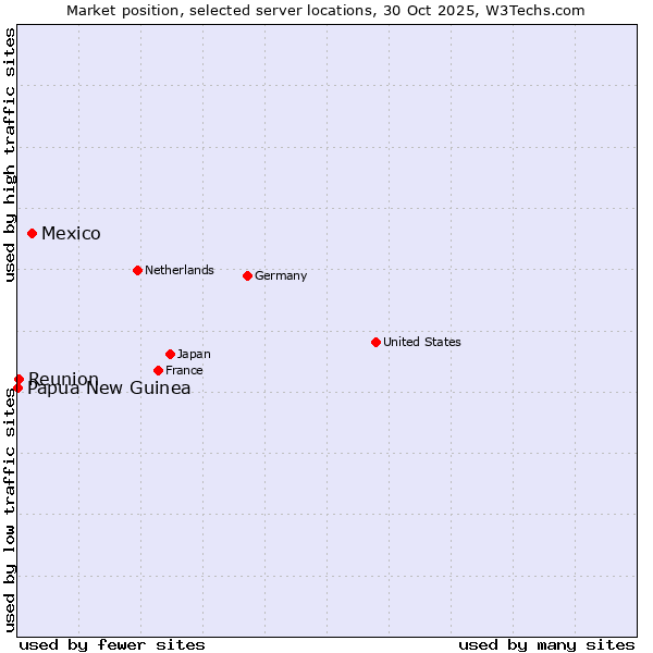 Market position of Mexico vs. Reunion vs. Papua New Guinea