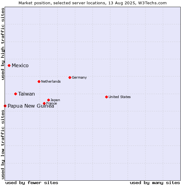Market position of Taiwan vs. Mexico vs. Papua New Guinea