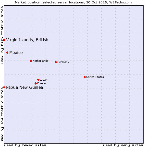 Market position of Mexico vs. Papua New Guinea vs. Virgin Islands, British