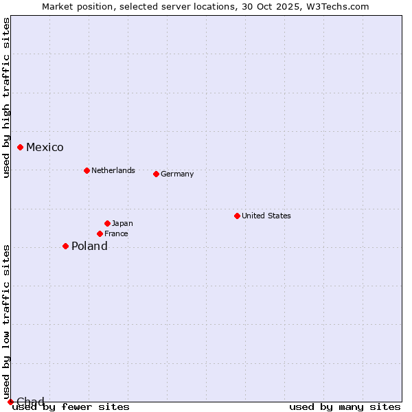 Market position of Poland vs. Mexico vs. Chad