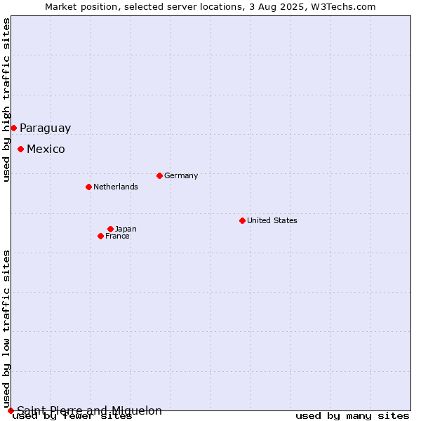 Market position of Mexico vs. Paraguay vs. Saint Pierre and Miquelon