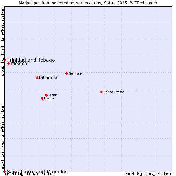 Market position of Mexico vs. Trinidad and Tobago vs. Saint Pierre and Miquelon
