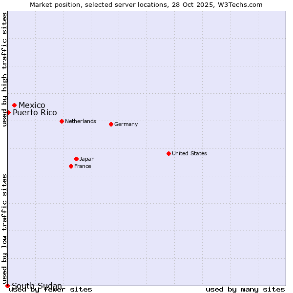 Market position of Mexico vs. Puerto Rico vs. South Sudan