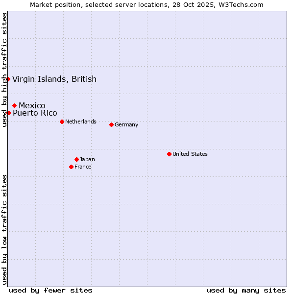 Market position of Mexico vs. Puerto Rico vs. Virgin Islands, British