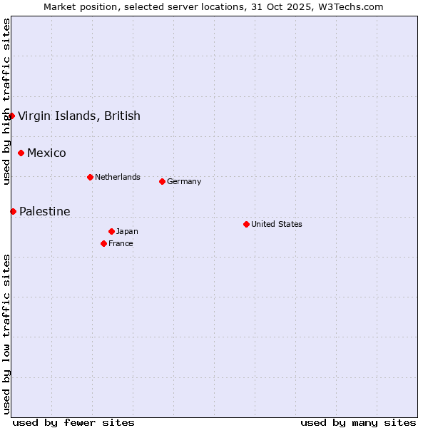 Market position of Mexico vs. Palestine vs. Virgin Islands, British