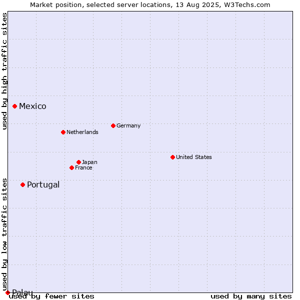 Market position of Portugal vs. Mexico vs. Palau