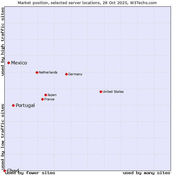 Market position of Portugal vs. Mexico vs. Chad