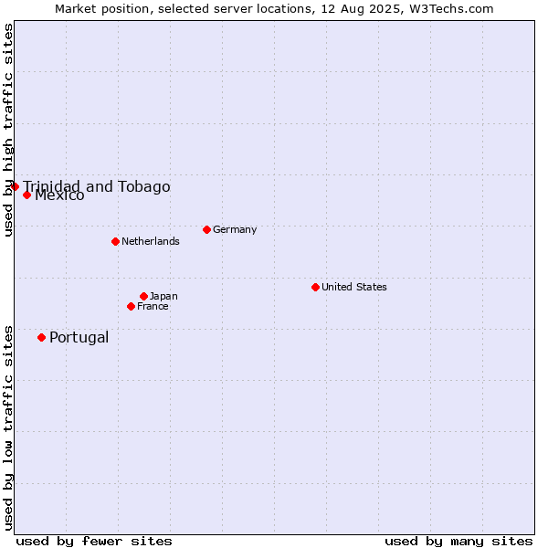Market position of Portugal vs. Mexico vs. Trinidad and Tobago
