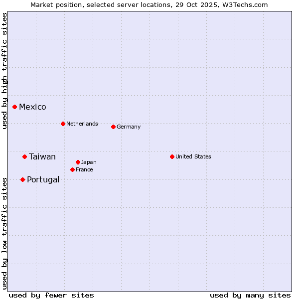 Market position of Taiwan vs. Portugal vs. Mexico