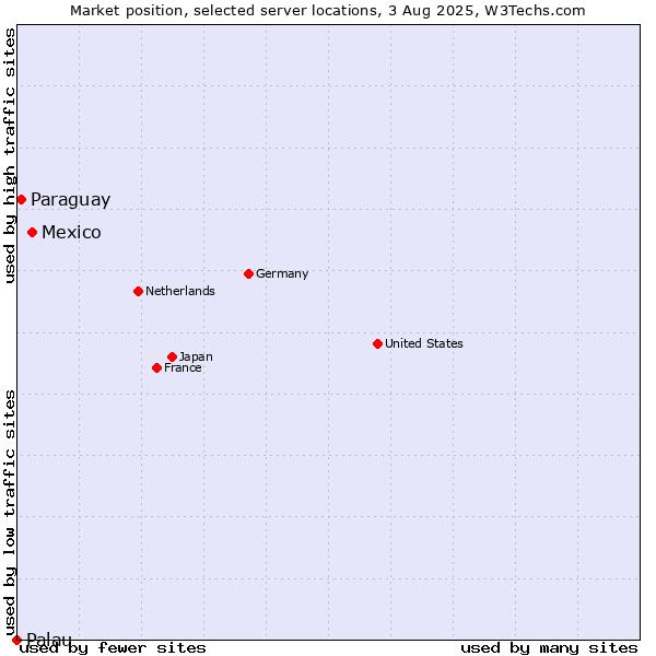 Market position of Mexico vs. Paraguay vs. Palau