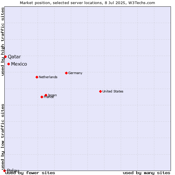 Market position of Mexico vs. Qatar vs. Palau