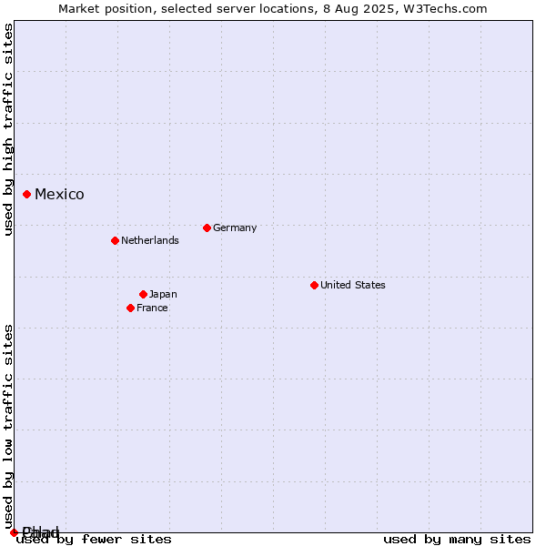 Market position of Mexico vs. Palau vs. Chad