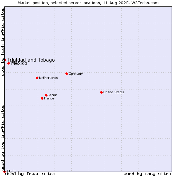Market position of Mexico vs. Trinidad and Tobago vs. Palau