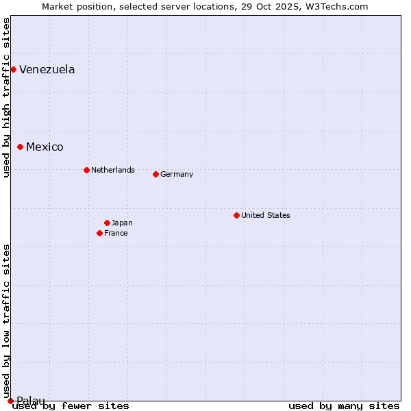 Market position of Mexico vs. Venezuela vs. Palau