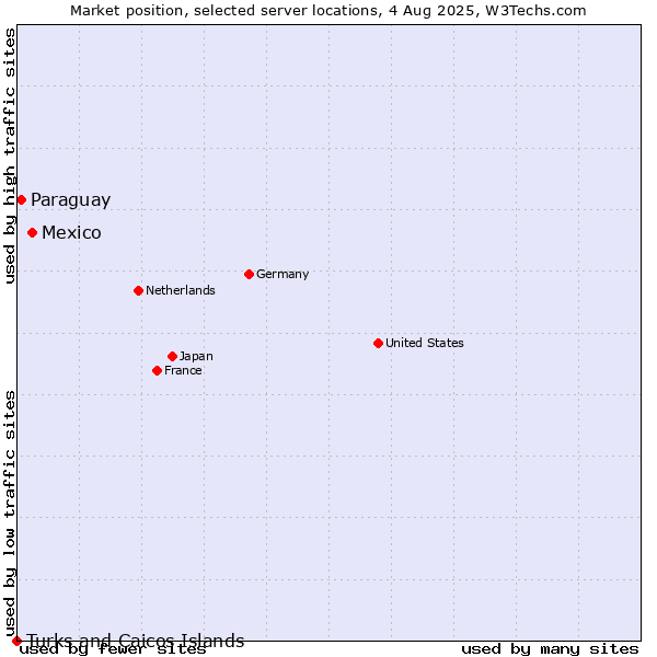Market position of Mexico vs. Paraguay vs. Turks and Caicos Islands