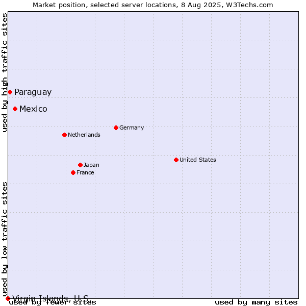 Market position of Mexico vs. Paraguay vs. Virgin Islands, U.S.