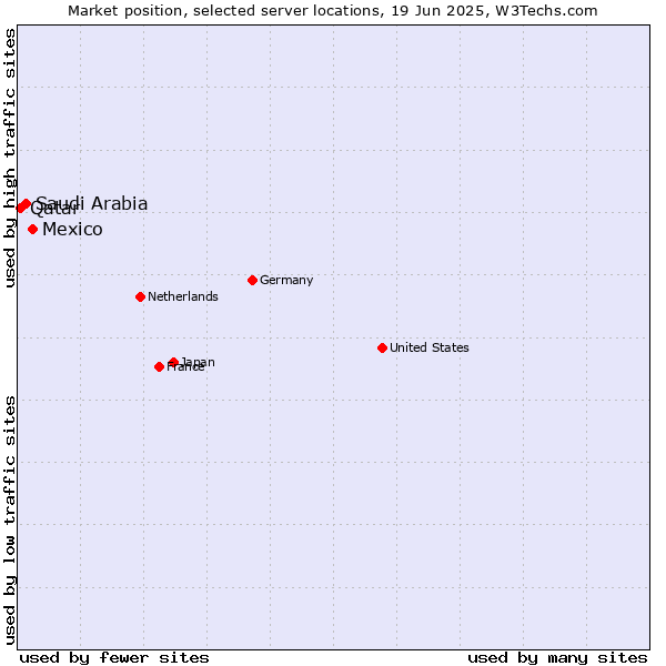 Market position of Mexico vs. Saudi Arabia vs. Qatar