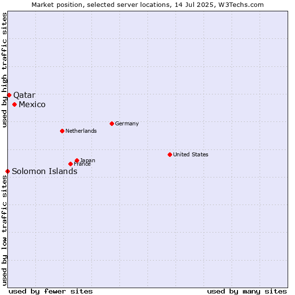 Market position of Mexico vs. Qatar vs. Solomon Islands