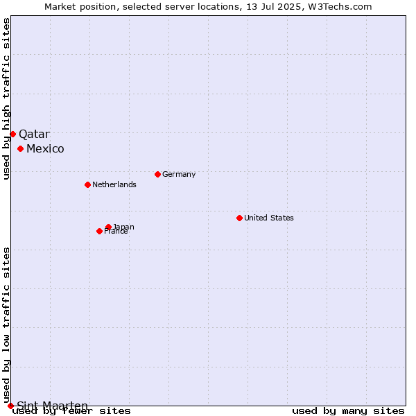 Market position of Mexico vs. Qatar vs. Sint Maarten
