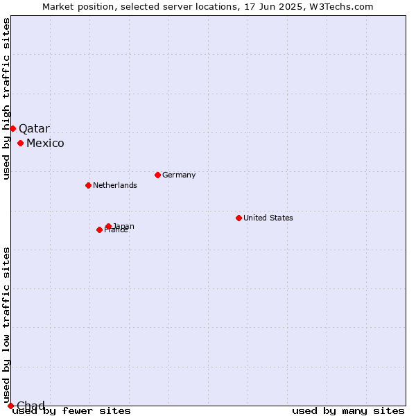 Market position of Mexico vs. Qatar vs. Chad