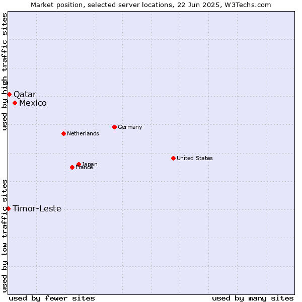 Market position of Mexico vs. Qatar vs. Timor-Leste