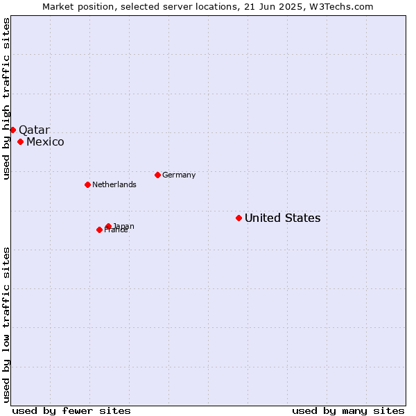 Market position of United States vs. Mexico vs. Qatar