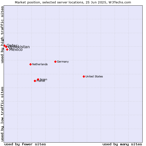Market position of Mexico vs. Uzbekistan vs. Qatar
