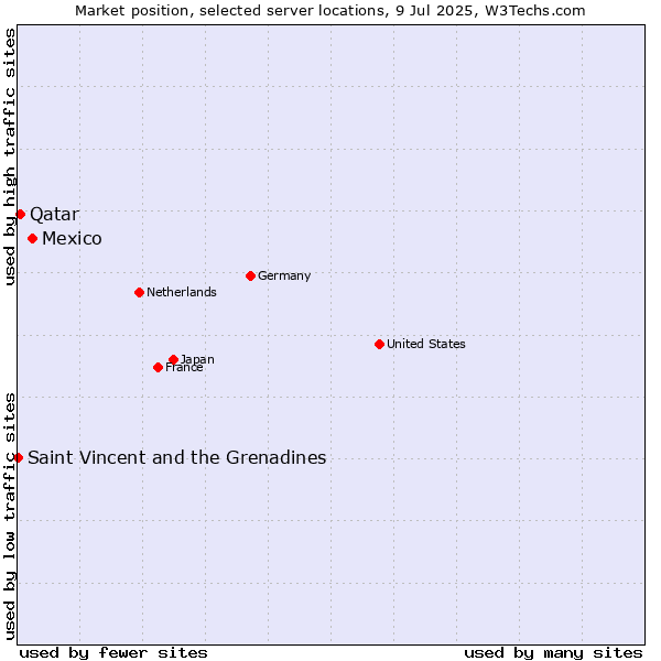 Market position of Mexico vs. Qatar vs. Saint Vincent and the Grenadines