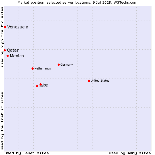 Market position of Mexico vs. Venezuela vs. Qatar