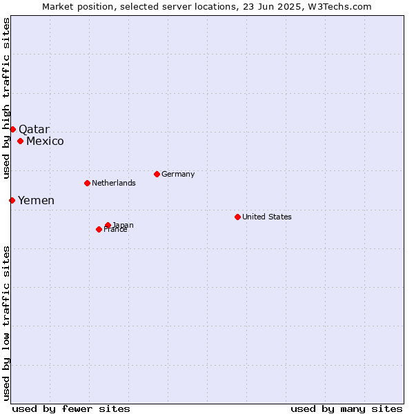 Market position of Mexico vs. Qatar vs. Yemen