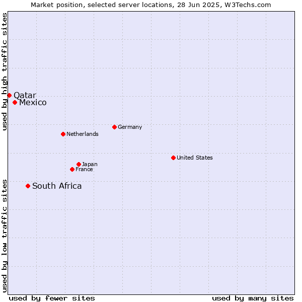 Market position of South Africa vs. Mexico vs. Qatar