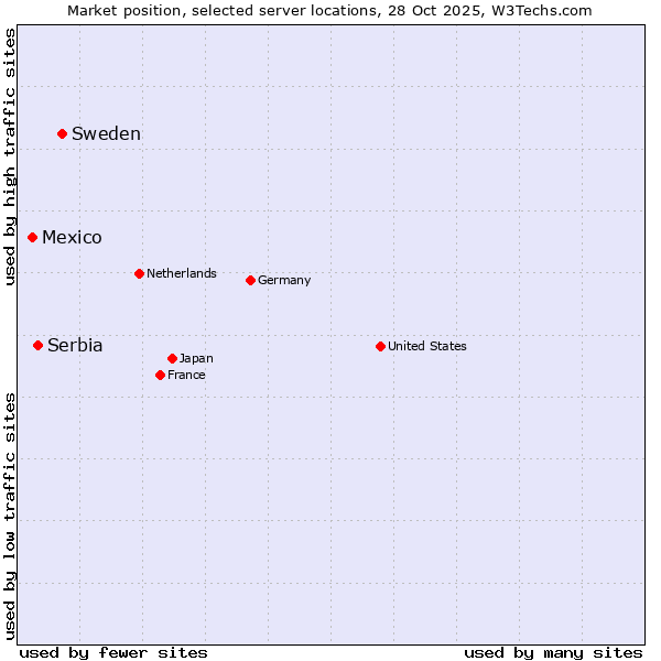 Market position of Sweden vs. Serbia vs. Mexico