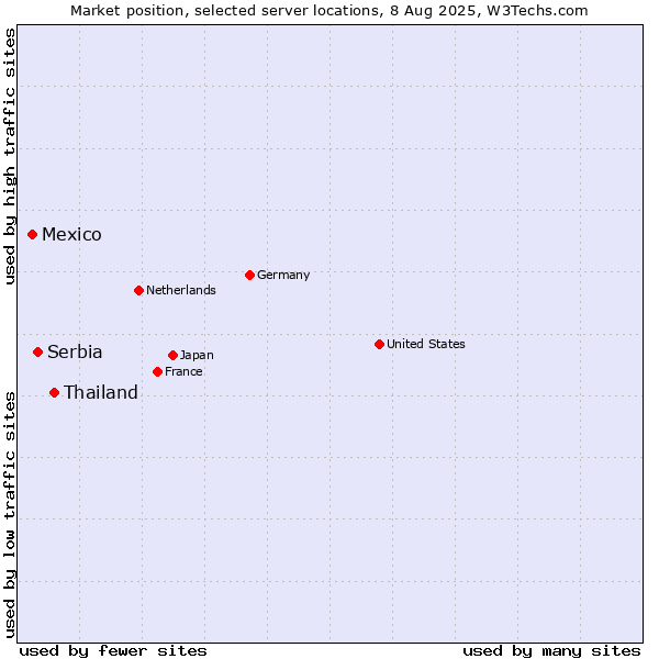 Market position of Thailand vs. Serbia vs. Mexico