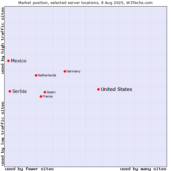 Market position of United States vs. Serbia vs. Mexico