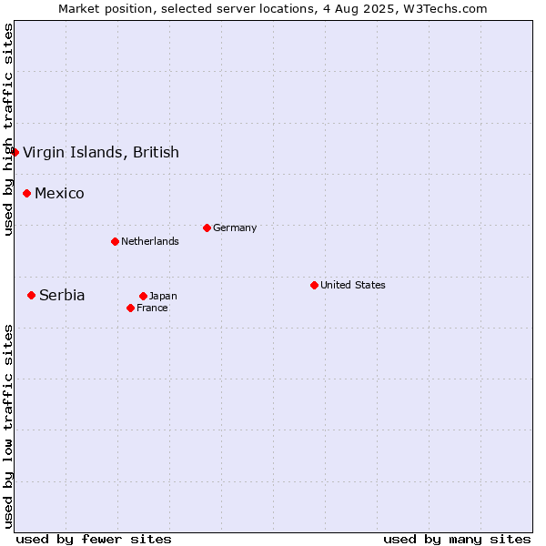 Market position of Serbia vs. Mexico vs. Virgin Islands, British