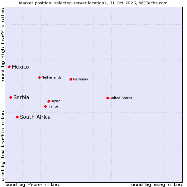 Market position of South Africa vs. Serbia vs. Mexico