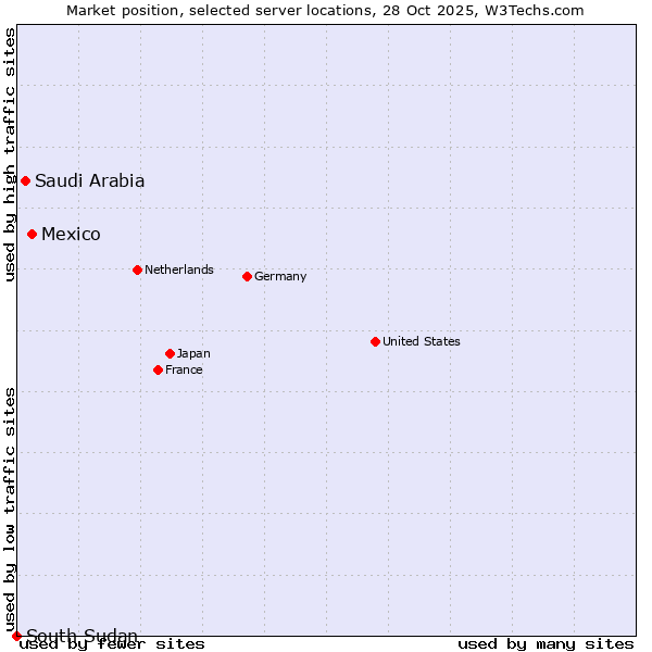 Market position of Mexico vs. Saudi Arabia vs. South Sudan