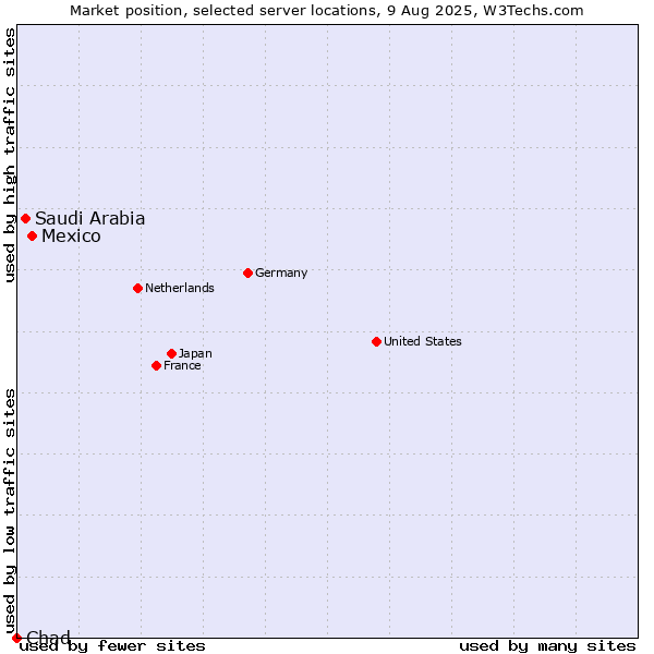 Market position of Mexico vs. Saudi Arabia vs. Chad