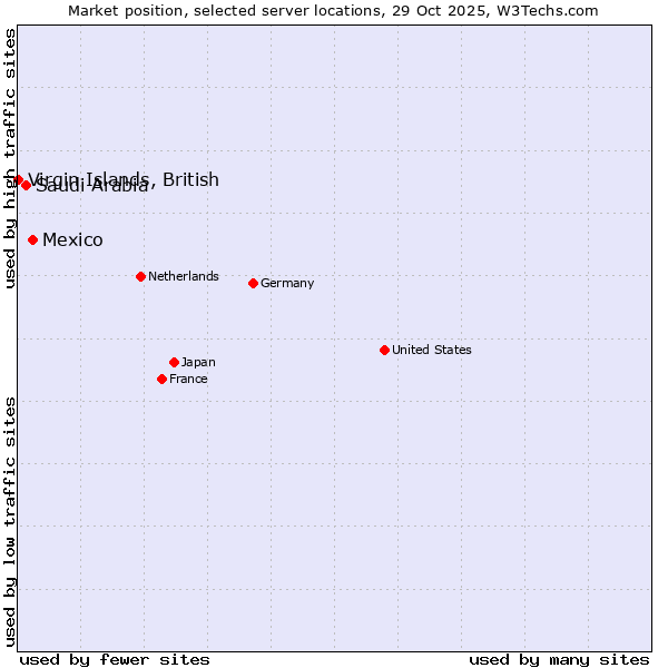 Market position of Mexico vs. Saudi Arabia vs. Virgin Islands, British
