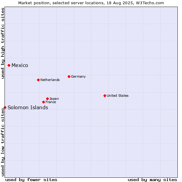 Market position of Mexico vs. Solomon Islands