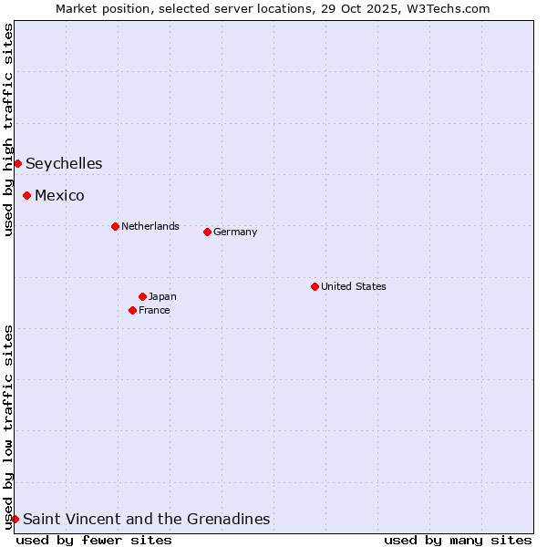 Market position of Mexico vs. Seychelles vs. Saint Vincent and the Grenadines
