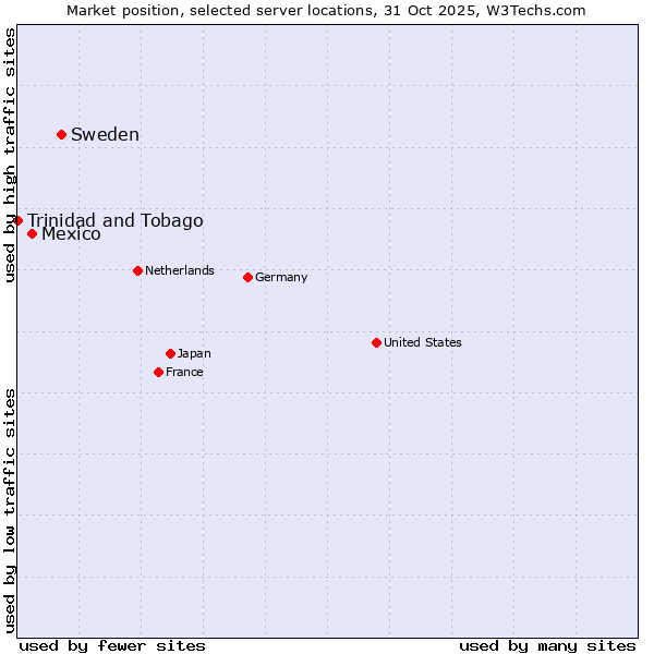 Market position of Sweden vs. Mexico vs. Trinidad and Tobago