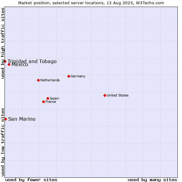 Market position of Mexico vs. San Marino vs. Trinidad and Tobago