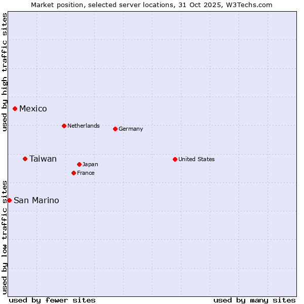 Market position of Taiwan vs. Mexico vs. San Marino