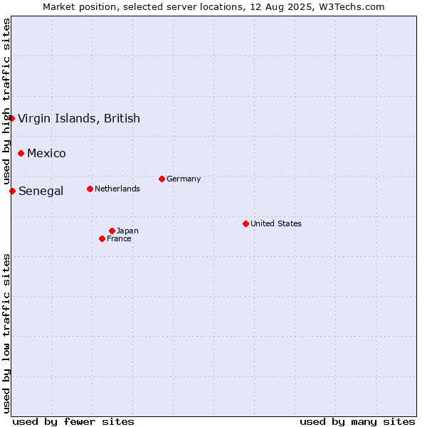 Market position of Mexico vs. Senegal vs. Virgin Islands, British