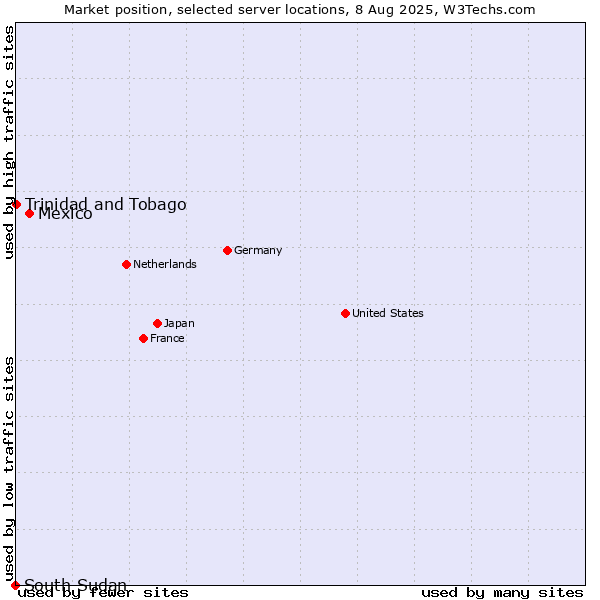 Market position of Mexico vs. Trinidad and Tobago vs. South Sudan